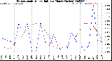 Milwaukee Weather Evapotranspiration<br>vs Rain per Month<br>(Inches)
