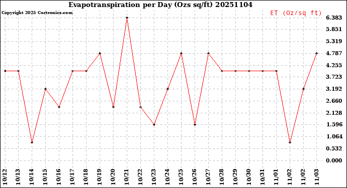 Milwaukee Weather Evapotranspiration<br>per Day (Ozs sq/ft)