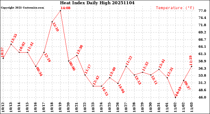 Milwaukee Weather Heat Index<br>Daily High