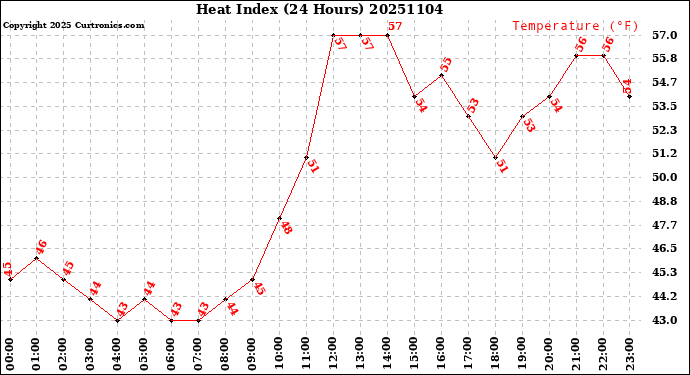 Milwaukee Weather Heat Index<br>(24 Hours)