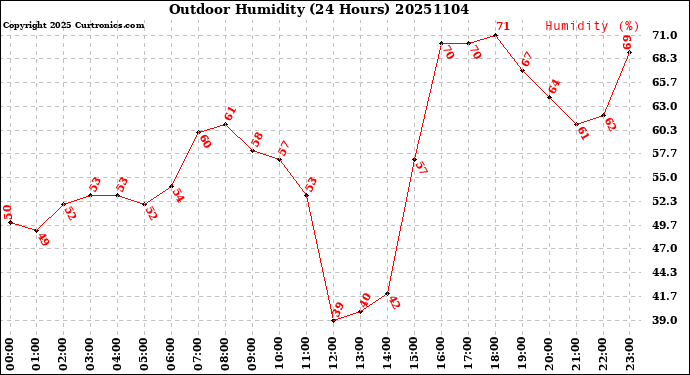 Milwaukee Weather Outdoor Humidity<br>(24 Hours)