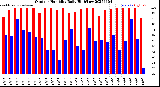 Milwaukee Weather Outdoor Humidity<br>Daily High/Low