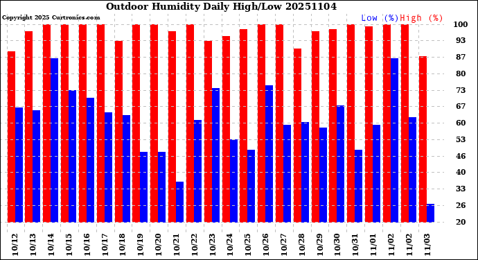 Milwaukee Weather Outdoor Humidity<br>Daily High/Low