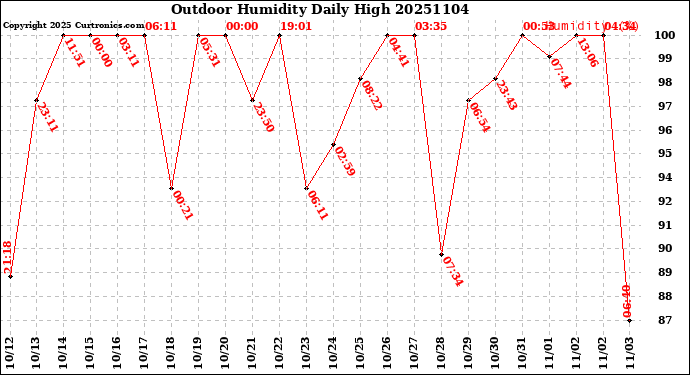 Milwaukee Weather Outdoor Humidity<br>Daily High