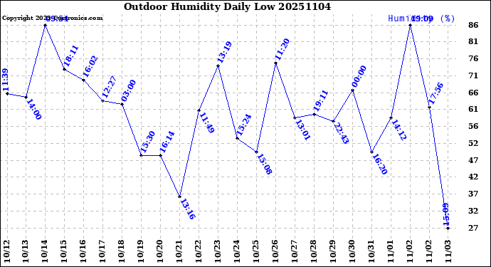 Milwaukee Weather Outdoor Humidity<br>Daily Low