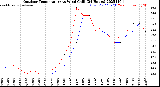 Milwaukee Weather Outdoor Temperature<br>vs Wind Chill<br>(24 Hours)