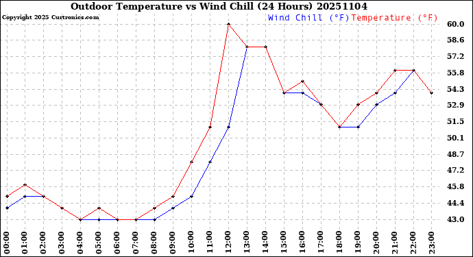 Milwaukee Weather Outdoor Temperature<br>vs Wind Chill<br>(24 Hours)