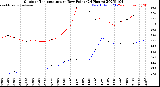 Milwaukee Weather Outdoor Temperature<br>vs Dew Point<br>(24 Hours)
