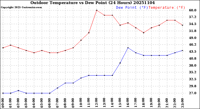 Milwaukee Weather Outdoor Temperature<br>vs Dew Point<br>(24 Hours)
