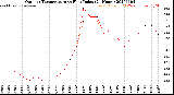 Milwaukee Weather Outdoor Temperature<br>vs Heat Index<br>(24 Hours)