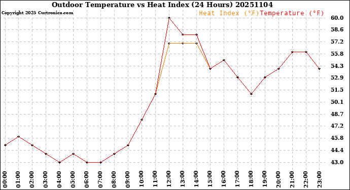 Milwaukee Weather Outdoor Temperature<br>vs Heat Index<br>(24 Hours)