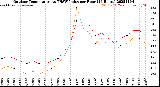 Milwaukee Weather Outdoor Temperature<br>vs THSW Index<br>per Hour<br>(24 Hours)