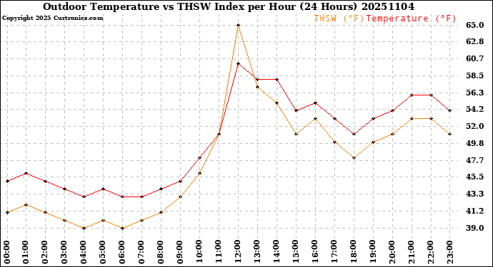 Milwaukee Weather Outdoor Temperature<br>vs THSW Index<br>per Hour<br>(24 Hours)