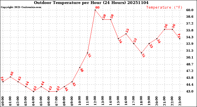 Milwaukee Weather Outdoor Temperature<br>per Hour<br>(24 Hours)
