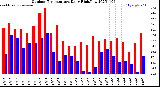 Milwaukee Weather Outdoor Temperature<br>Daily High/Low