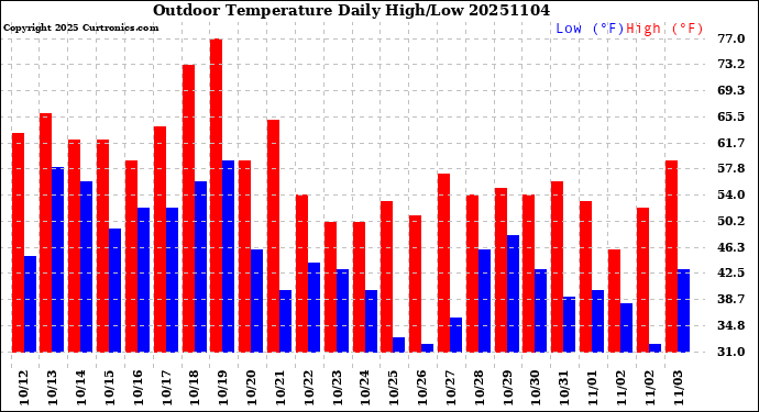 Milwaukee Weather Outdoor Temperature<br>Daily High/Low