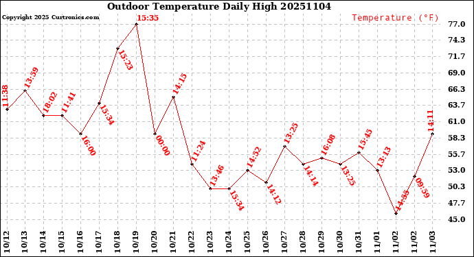 Milwaukee Weather Outdoor Temperature<br>Daily High