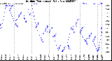 Milwaukee Weather Outdoor Temperature<br>Daily Low