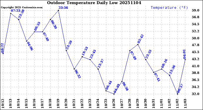 Milwaukee Weather Outdoor Temperature<br>Daily Low
