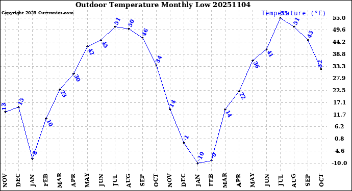 Milwaukee Weather Outdoor Temperature<br>Monthly Low