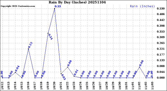 Milwaukee Weather Rain<br>By Day<br>(Inches)