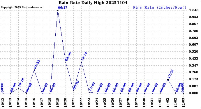 Milwaukee Weather Rain Rate<br>Daily High