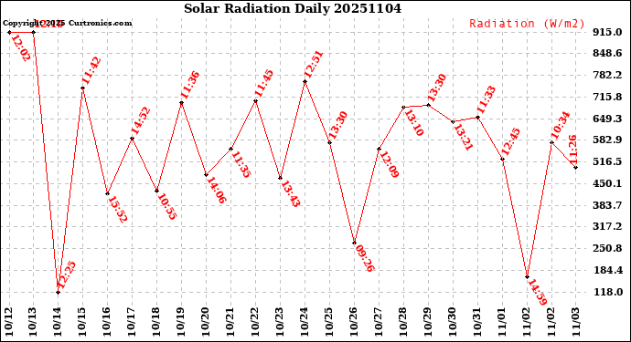 Milwaukee Weather Solar Radiation<br>Daily