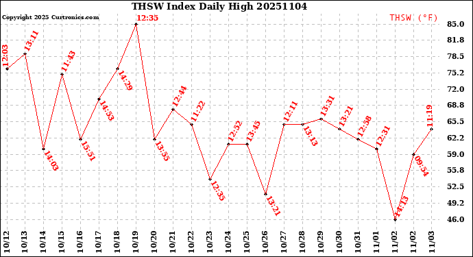 Milwaukee Weather THSW Index<br>Daily High
