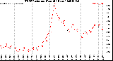 Milwaukee Weather THSW Index<br>per Hour<br>(24 Hours)
