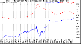 Milwaukee Weather Outdoor Temp / Dew Point<br>by Minute<br>(24 Hours) (Alternate)