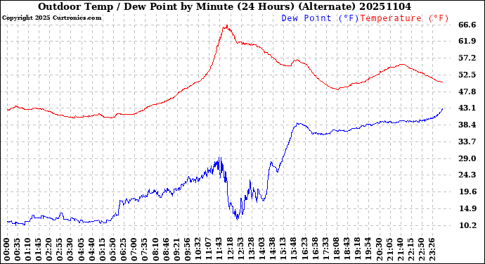 Milwaukee Weather Outdoor Temp / Dew Point<br>by Minute<br>(24 Hours) (Alternate)