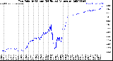 Milwaukee Weather Dew Point<br>by Minute<br>(24 Hours) (Alternate)
