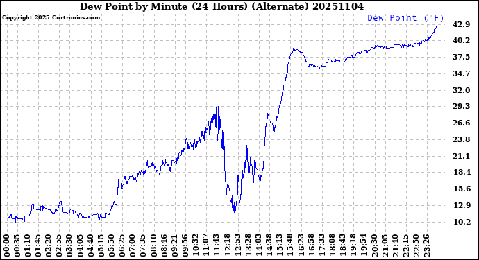 Milwaukee Weather Dew Point<br>by Minute<br>(24 Hours) (Alternate)