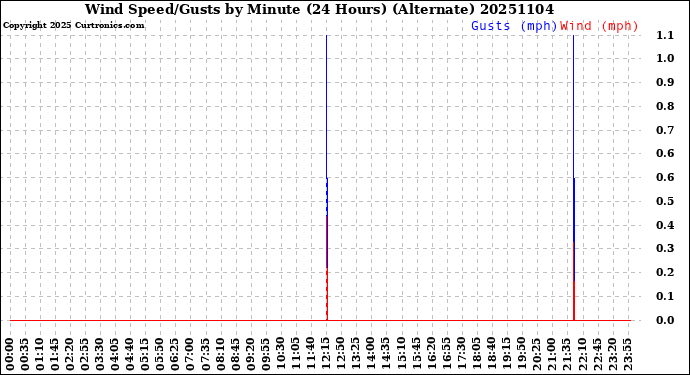 Milwaukee Weather Wind Speed/Gusts<br>by Minute<br>(24 Hours) (Alternate)
