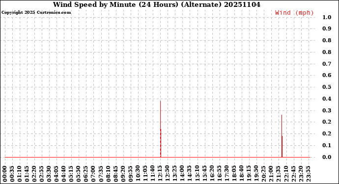 Milwaukee Weather Wind Speed<br>by Minute<br>(24 Hours) (Alternate)