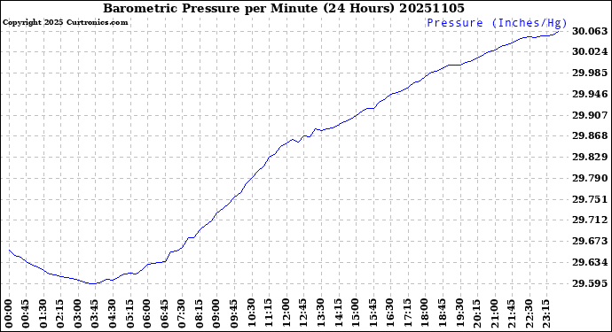 Milwaukee Weather Barometric Pressure<br>per Minute<br>(24 Hours)