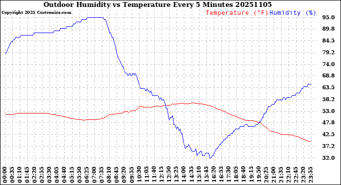 Milwaukee Weather Outdoor Humidity<br>vs Temperature<br>Every 5 Minutes