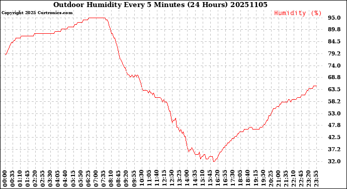 Milwaukee Weather Outdoor Humidity<br>Every 5 Minutes<br>(24 Hours)