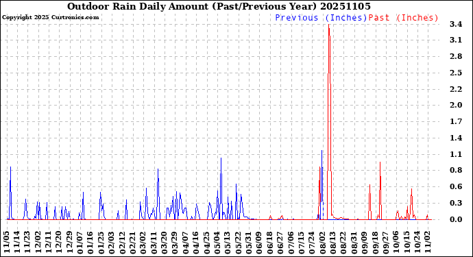 Milwaukee Weather Outdoor Rain<br>Daily Amount<br>(Past/Previous Year)