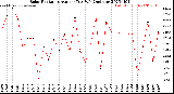 Milwaukee Weather Solar Radiation<br>Avg per Day W/m2/minute