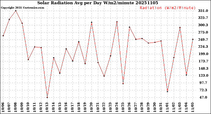 Milwaukee Weather Solar Radiation<br>Avg per Day W/m2/minute