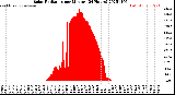 Milwaukee Weather Solar Radiation<br>per Minute<br>(24 Hours)