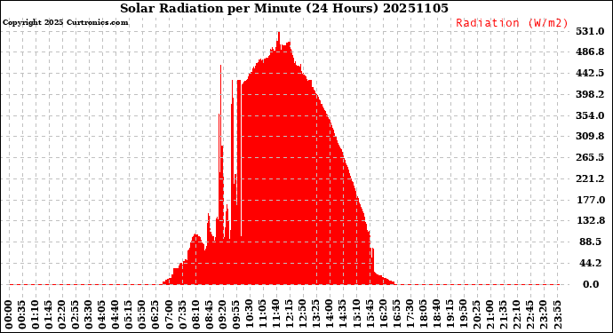 Milwaukee Weather Solar Radiation<br>per Minute<br>(24 Hours)