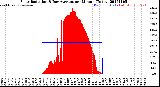Milwaukee Weather Solar Radiation<br>& Day Average<br>per Minute<br>(Today)
