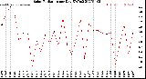Milwaukee Weather Solar Radiation<br>per Day KW/m2