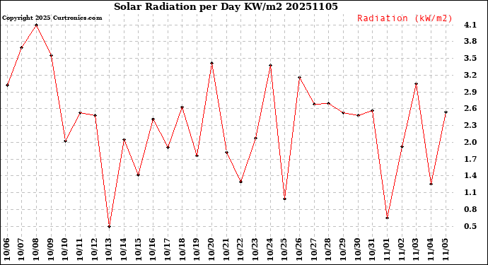 Milwaukee Weather Solar Radiation<br>per Day KW/m2