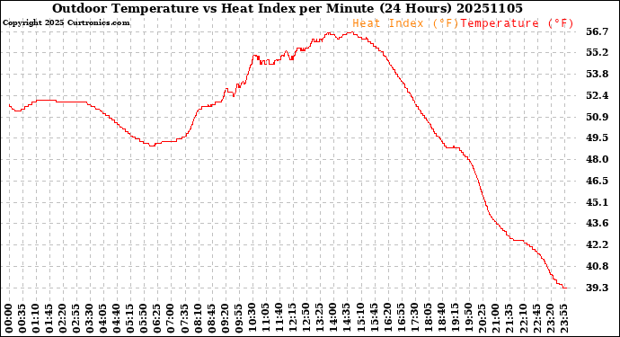 Milwaukee Weather Outdoor Temperature<br>vs Heat Index<br>per Minute<br>(24 Hours)