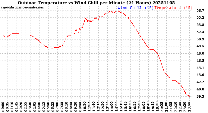 Milwaukee Weather Outdoor Temperature<br>vs Wind Chill<br>per Minute<br>(24 Hours)