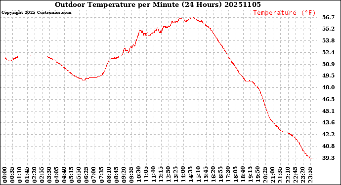 Milwaukee Weather Outdoor Temperature<br>per Minute<br>(24 Hours)