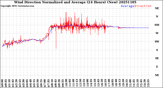 Milwaukee Weather Wind Direction<br>Normalized and Average<br>(24 Hours) (New)
